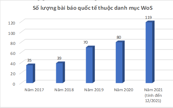 Các thành quả hoạt động khoa học công nghệ nổi bật trong năm 2021